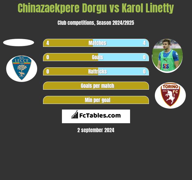 Chinazaekpere Dorgu vs Karol Linetty h2h player stats