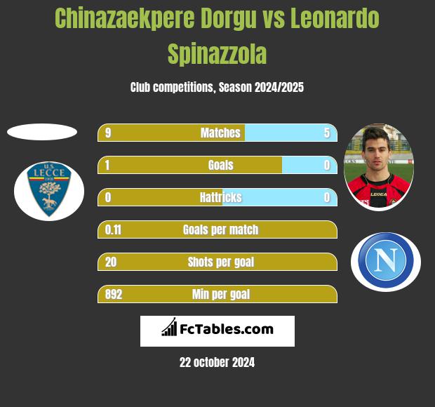 Chinazaekpere Dorgu vs Leonardo Spinazzola h2h player stats