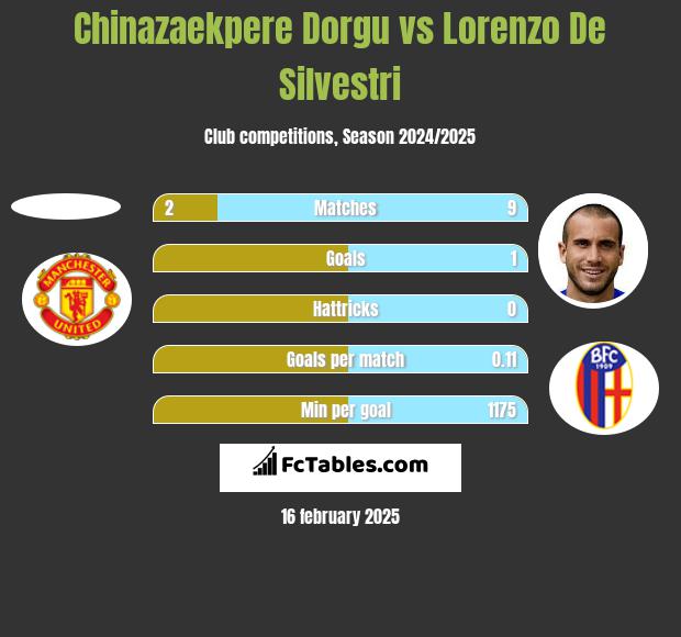 Chinazaekpere Dorgu vs Lorenzo De Silvestri h2h player stats