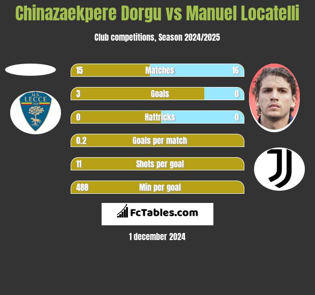 Chinazaekpere Dorgu vs Manuel Locatelli h2h player stats