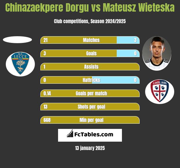 Chinazaekpere Dorgu vs Mateusz Wieteska h2h player stats