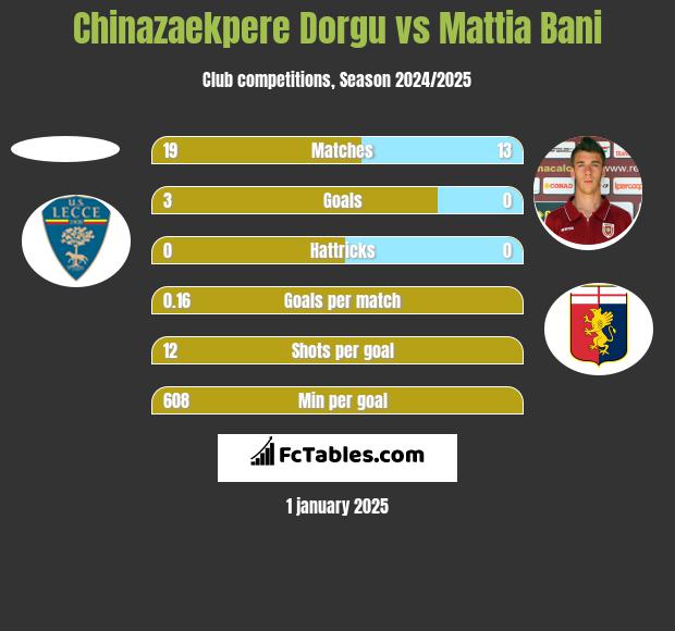 Chinazaekpere Dorgu vs Mattia Bani h2h player stats