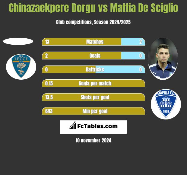 Chinazaekpere Dorgu vs Mattia De Sciglio h2h player stats