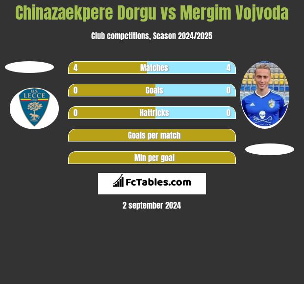 Chinazaekpere Dorgu vs Mergim Vojvoda h2h player stats