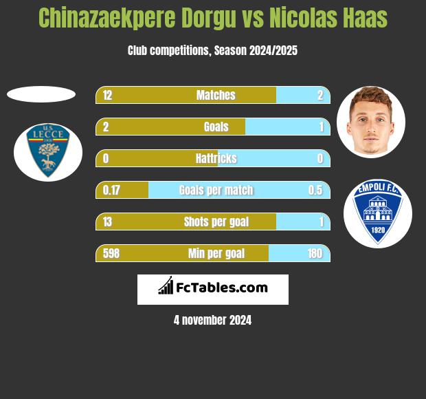 Chinazaekpere Dorgu vs Nicolas Haas h2h player stats