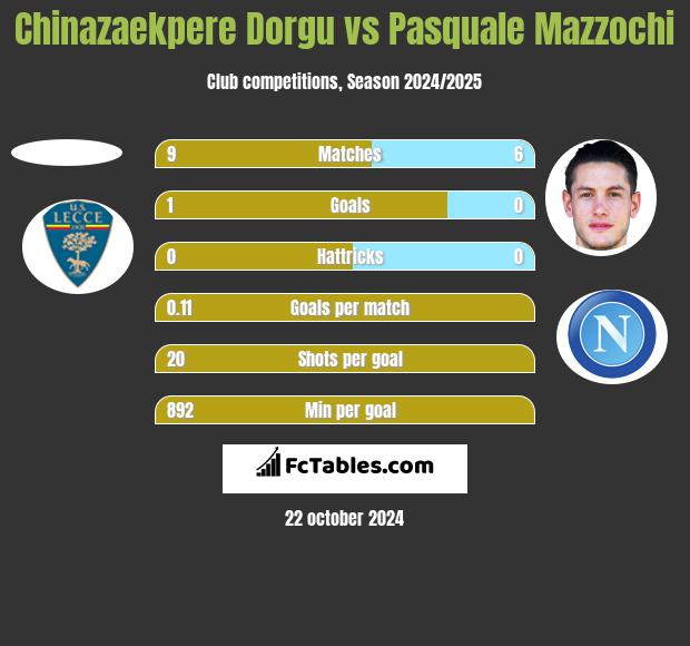 Chinazaekpere Dorgu vs Pasquale Mazzochi h2h player stats