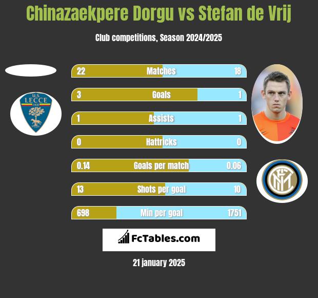 Chinazaekpere Dorgu vs Stefan de Vrij h2h player stats