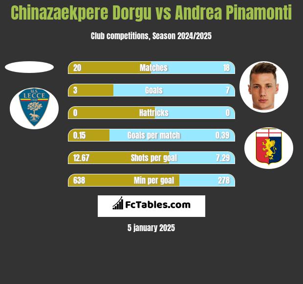 Chinazaekpere Dorgu vs Andrea Pinamonti h2h player stats