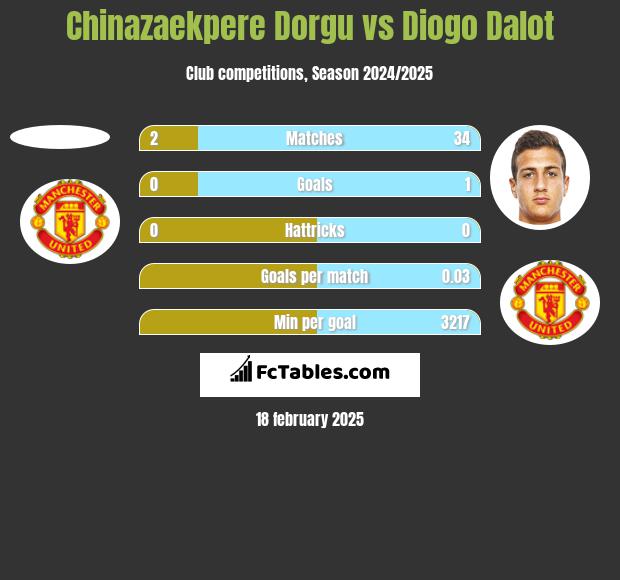 Chinazaekpere Dorgu vs Diogo Dalot h2h player stats