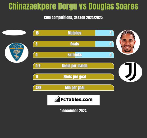 Chinazaekpere Dorgu vs Douglas Soares h2h player stats