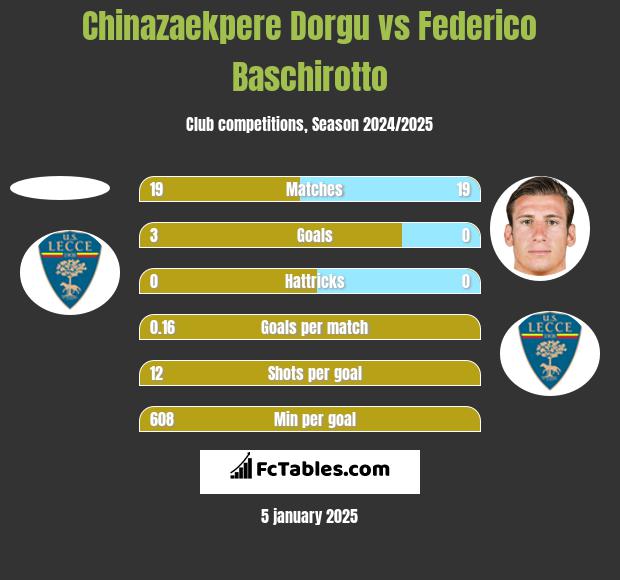 Chinazaekpere Dorgu vs Federico Baschirotto h2h player stats