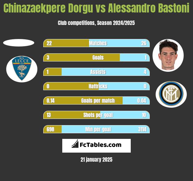 Chinazaekpere Dorgu vs Alessandro Bastoni h2h player stats