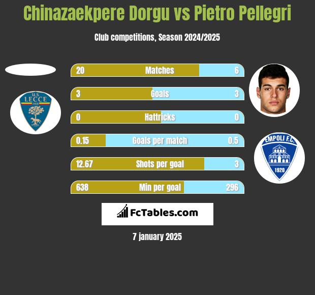 Chinazaekpere Dorgu vs Pietro Pellegri h2h player stats