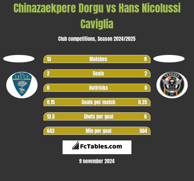 Chinazaekpere Dorgu vs Hans Nicolussi Caviglia h2h player stats