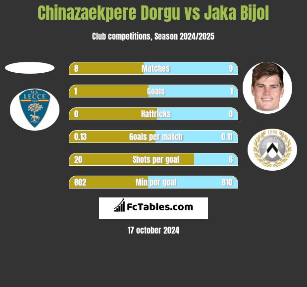 Chinazaekpere Dorgu vs Jaka Bijol h2h player stats