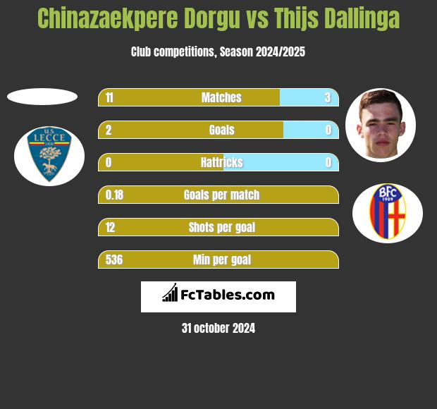 Chinazaekpere Dorgu vs Thijs Dallinga h2h player stats