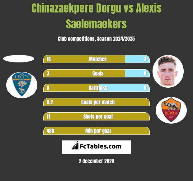 Chinazaekpere Dorgu vs Alexis Saelemaekers h2h player stats