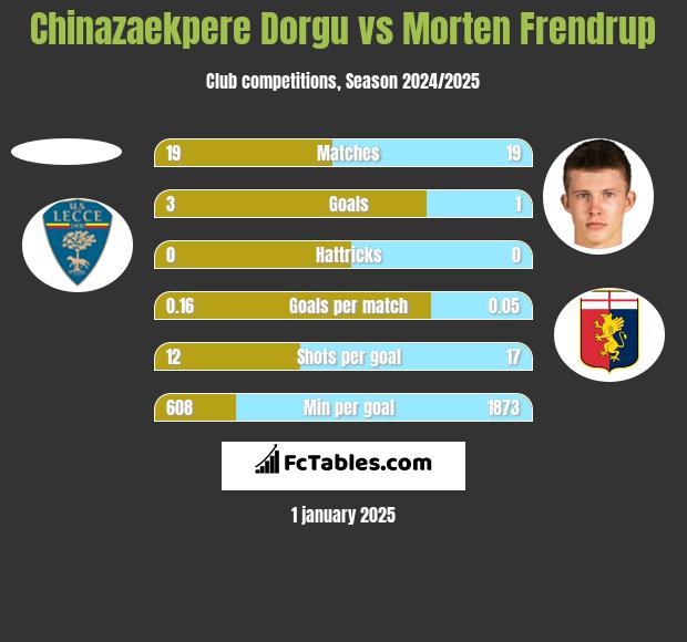 Chinazaekpere Dorgu vs Morten Frendrup h2h player stats