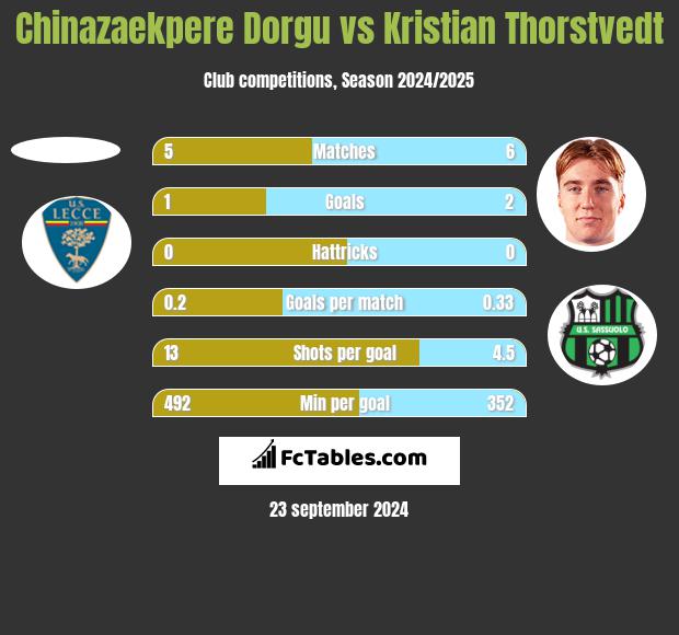 Chinazaekpere Dorgu vs Kristian Thorstvedt h2h player stats