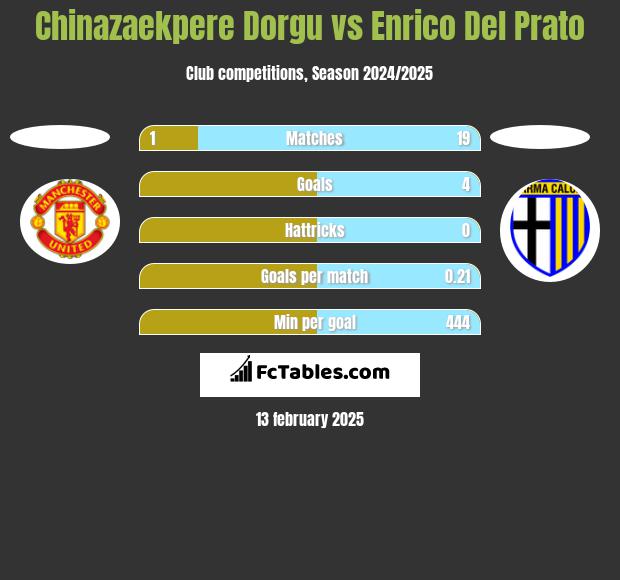 Chinazaekpere Dorgu vs Enrico Del Prato h2h player stats