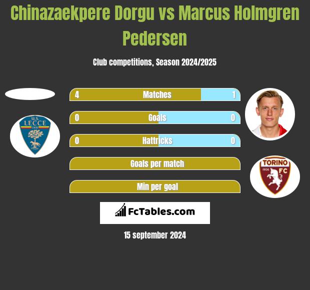 Chinazaekpere Dorgu vs Marcus Holmgren Pedersen h2h player stats