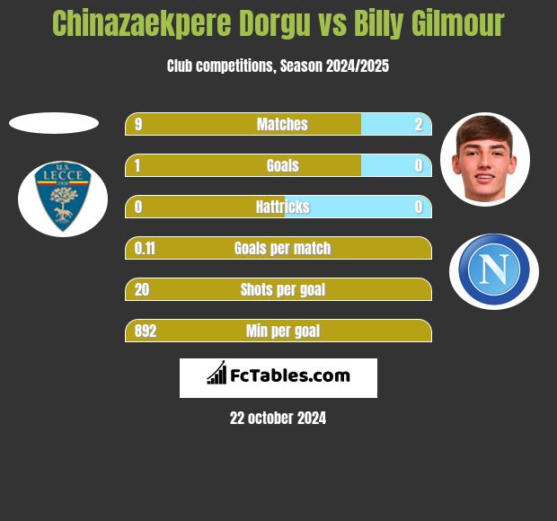 Chinazaekpere Dorgu vs Billy Gilmour h2h player stats