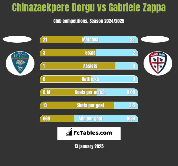 Chinazaekpere Dorgu vs Gabriele Zappa h2h player stats