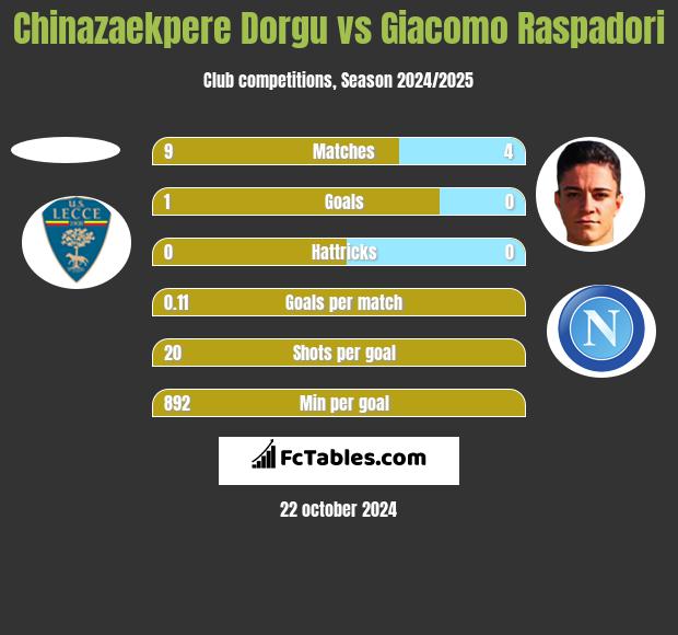 Chinazaekpere Dorgu vs Giacomo Raspadori h2h player stats