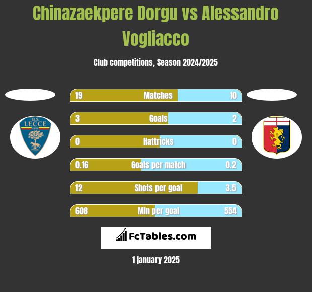 Chinazaekpere Dorgu vs Alessandro Vogliacco h2h player stats