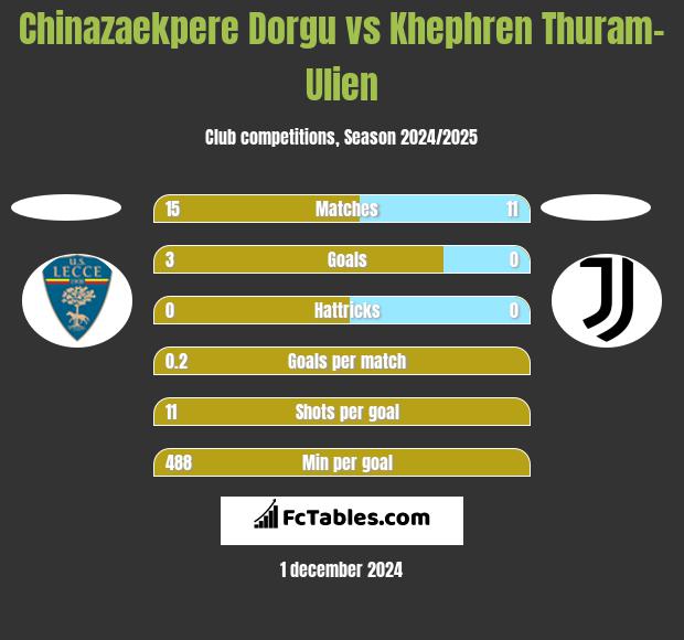 Chinazaekpere Dorgu vs Khephren Thuram-Ulien h2h player stats