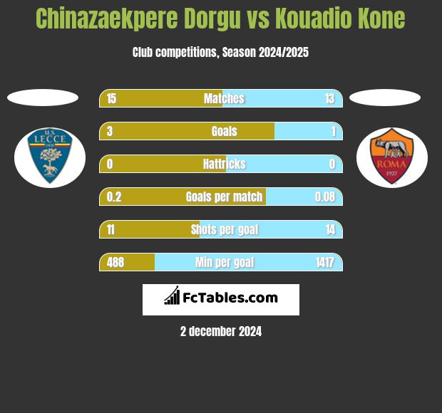 Chinazaekpere Dorgu vs Kouadio Kone h2h player stats