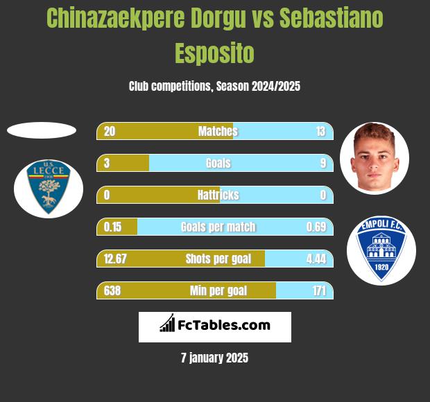 Chinazaekpere Dorgu vs Sebastiano Esposito h2h player stats