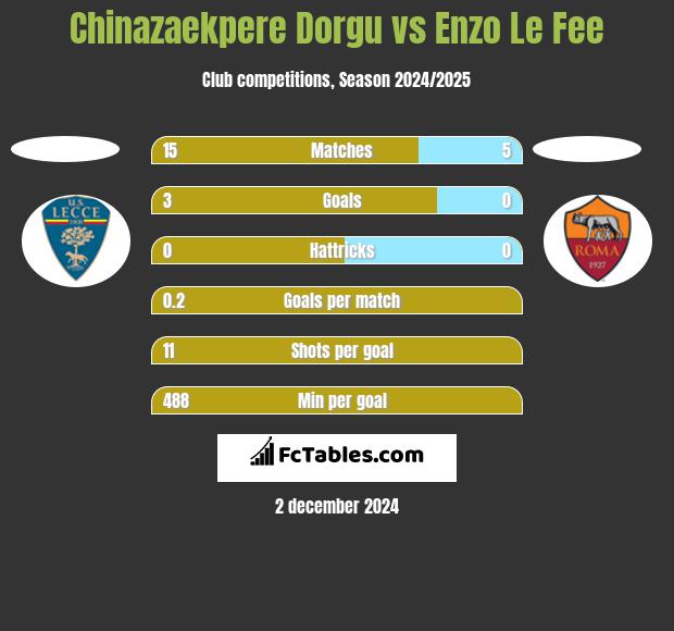 Chinazaekpere Dorgu vs Enzo Le Fee h2h player stats