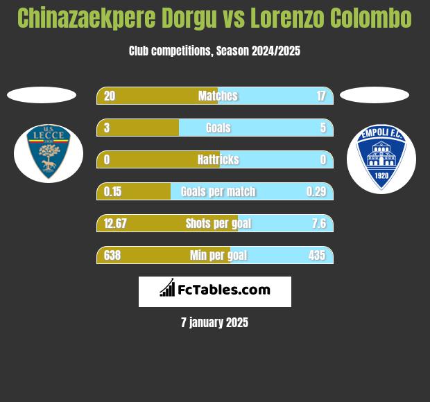 Chinazaekpere Dorgu vs Lorenzo Colombo h2h player stats