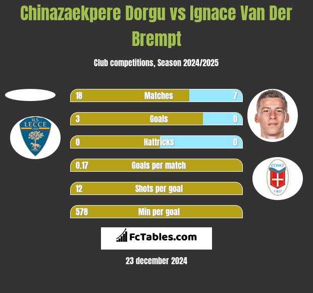 Chinazaekpere Dorgu vs Ignace Van Der Brempt h2h player stats