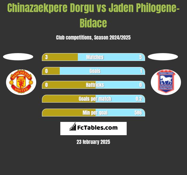 Chinazaekpere Dorgu vs Jaden Philogene-Bidace h2h player stats