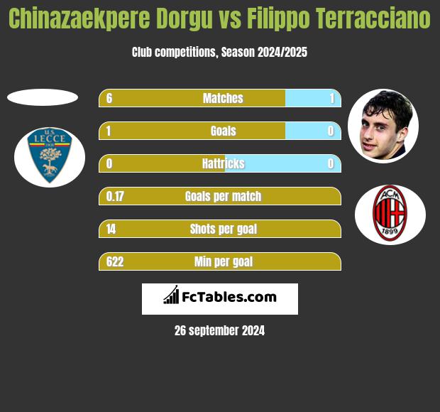 Chinazaekpere Dorgu vs Filippo Terracciano h2h player stats