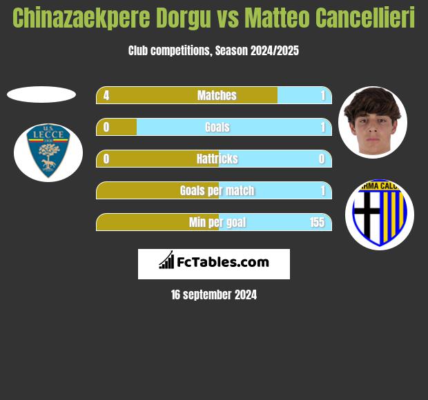 Chinazaekpere Dorgu vs Matteo Cancellieri h2h player stats