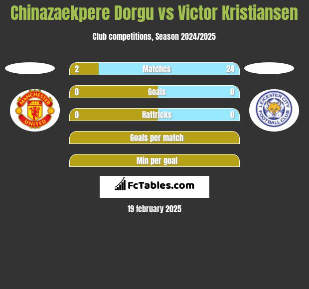 Chinazaekpere Dorgu vs Victor Kristiansen h2h player stats