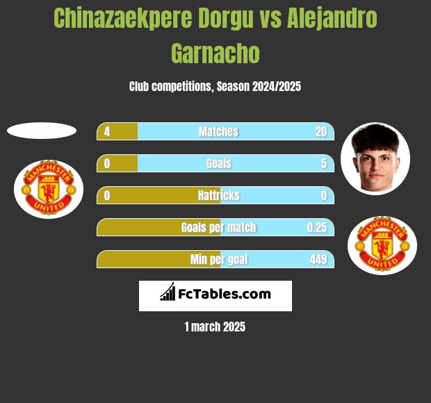 Chinazaekpere Dorgu vs Alejandro Garnacho h2h player stats