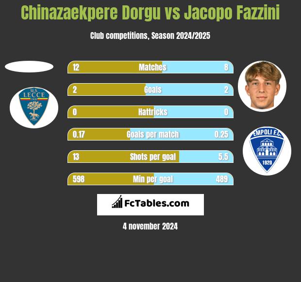 Chinazaekpere Dorgu vs Jacopo Fazzini h2h player stats