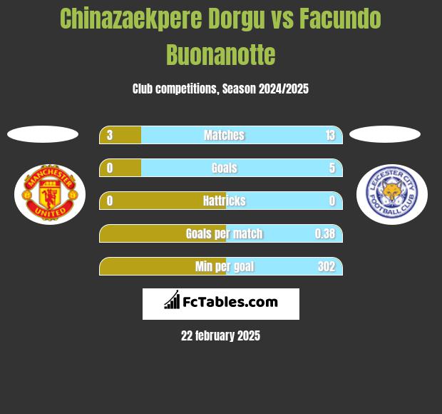 Chinazaekpere Dorgu vs Facundo Buonanotte h2h player stats