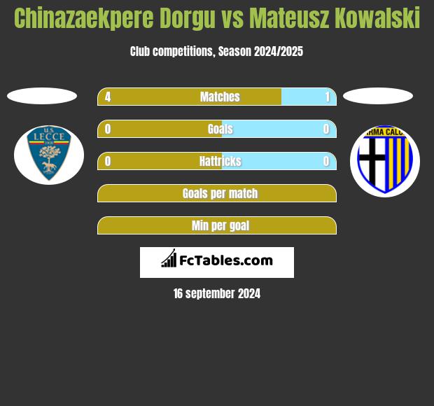 Chinazaekpere Dorgu vs Mateusz Kowalski h2h player stats