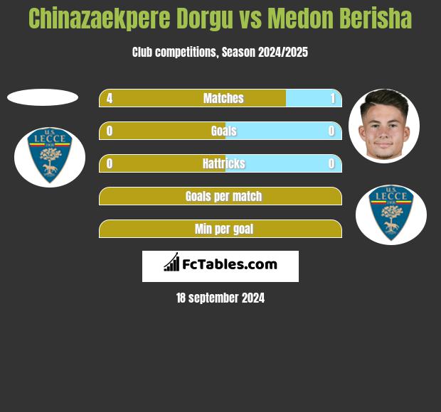 Chinazaekpere Dorgu vs Medon Berisha h2h player stats