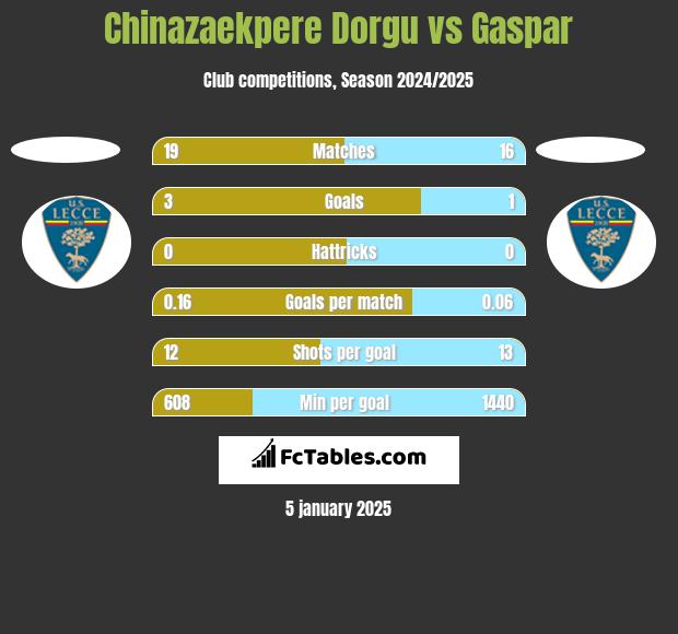 Chinazaekpere Dorgu vs Gaspar h2h player stats