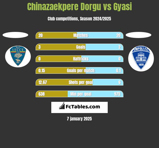 Chinazaekpere Dorgu vs Gyasi h2h player stats