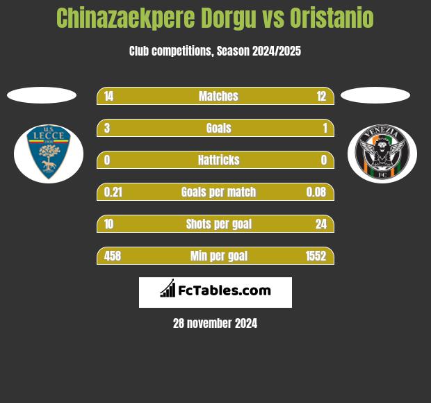 Chinazaekpere Dorgu vs Oristanio h2h player stats