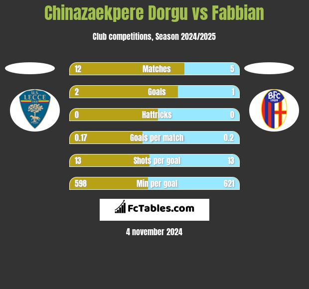 Chinazaekpere Dorgu vs Fabbian h2h player stats