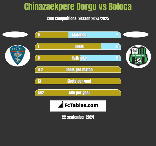 Chinazaekpere Dorgu vs Boloca h2h player stats