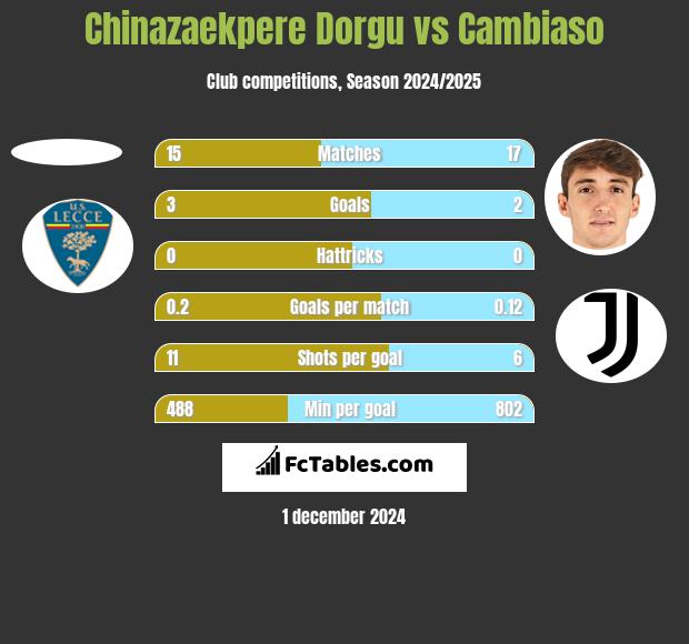 Chinazaekpere Dorgu vs Cambiaso h2h player stats